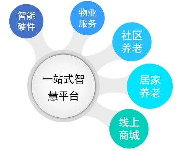 智慧物業(yè)、養(yǎng)老服務(wù)與社區(qū)新零售綜合平臺(tái) 打造一體化社區(qū)生活新體驗(yàn)